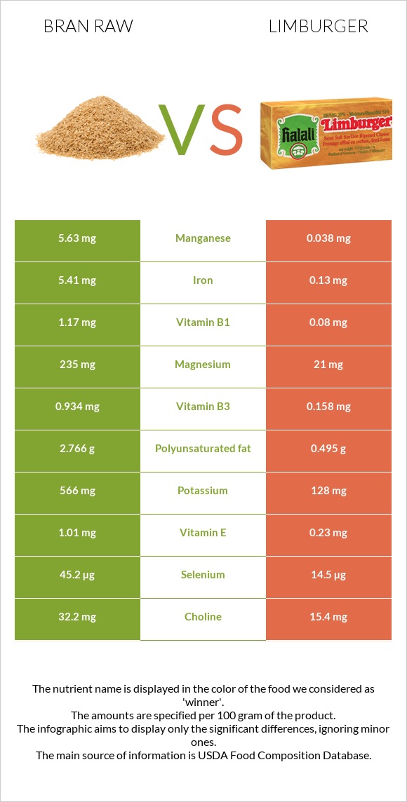 Bran raw vs Limburger infographic