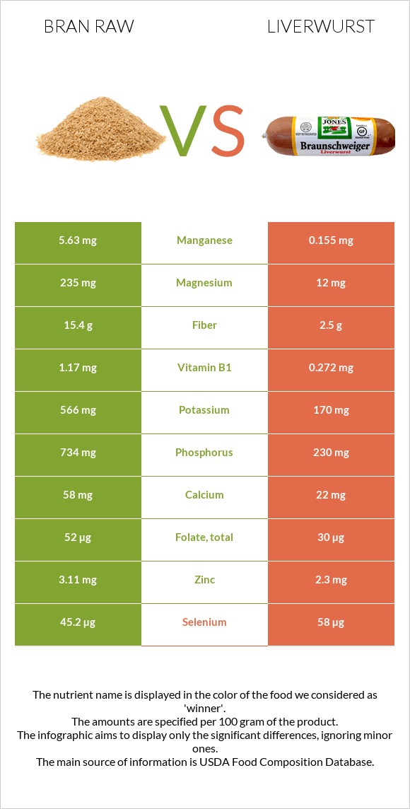 Bran raw vs Liverwurst infographic