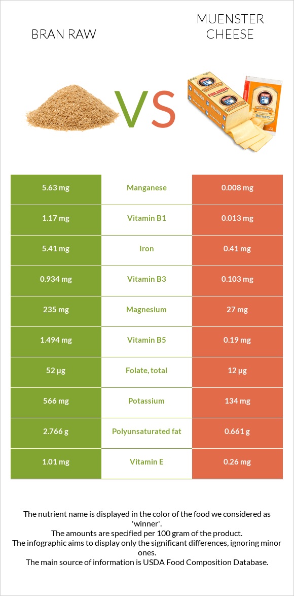 Bran raw vs Muenster cheese infographic