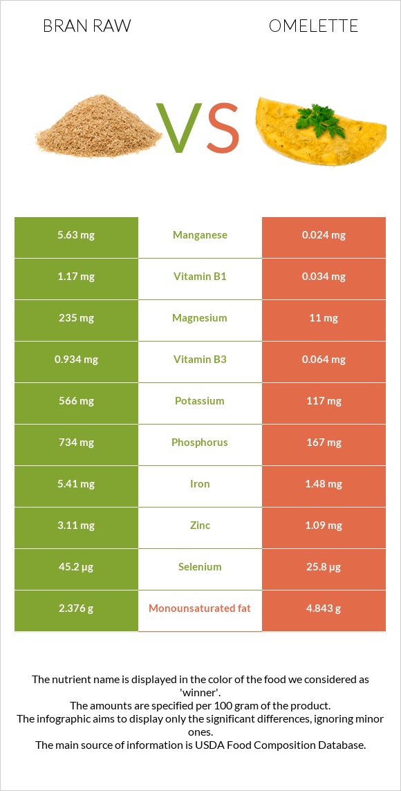 Bran raw vs Omelette infographic