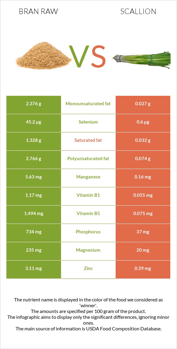 Թեփ հում vs Կանաչ սոխ infographic