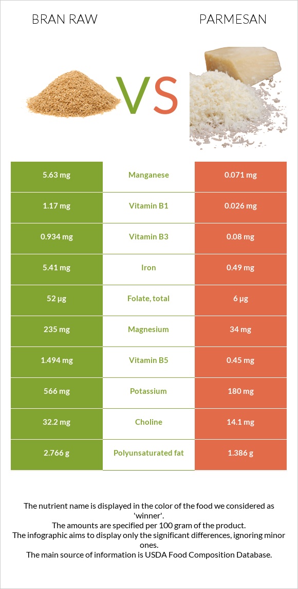 Թեփ հում vs Պարմեզան infographic