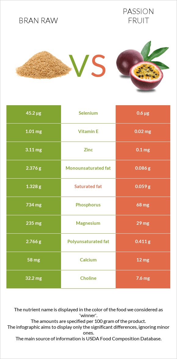 Bran raw vs Passion fruit infographic