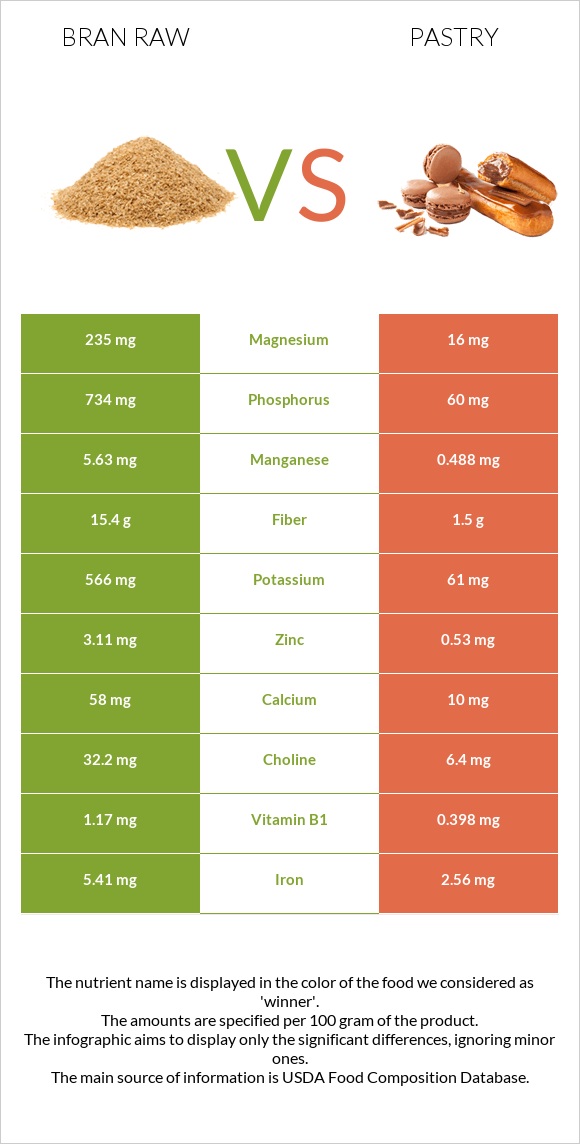 Bran raw vs Pastry infographic