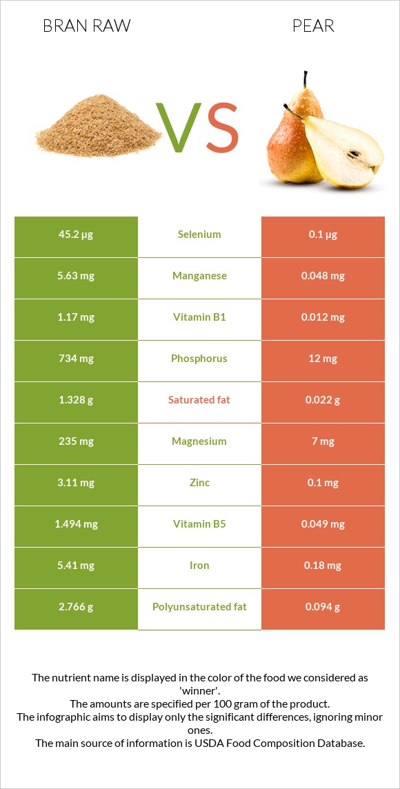 Bran raw vs Pear infographic