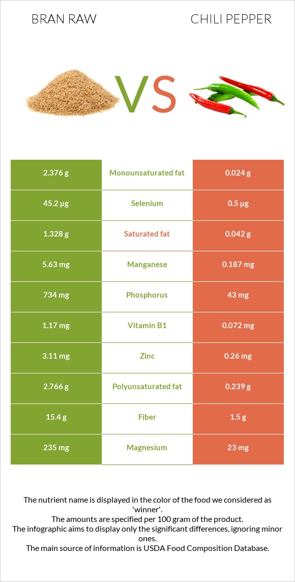Bran raw vs Chili pepper infographic