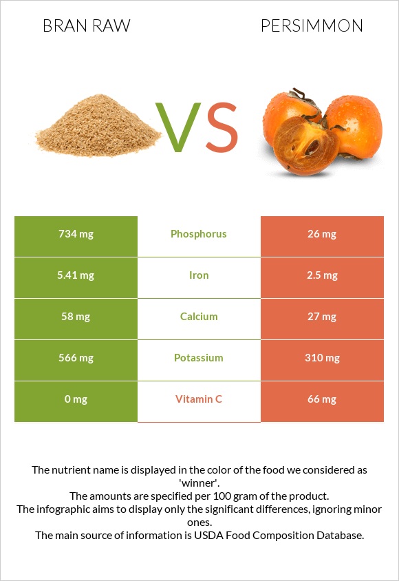 Bran raw vs Persimmon infographic