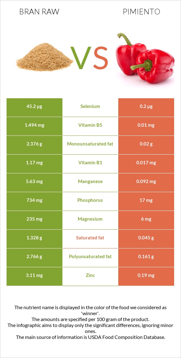 Bran raw vs Pimiento infographic