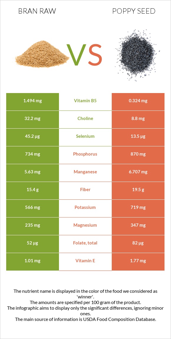 Թեփ հում vs Կակաչասերմ infographic