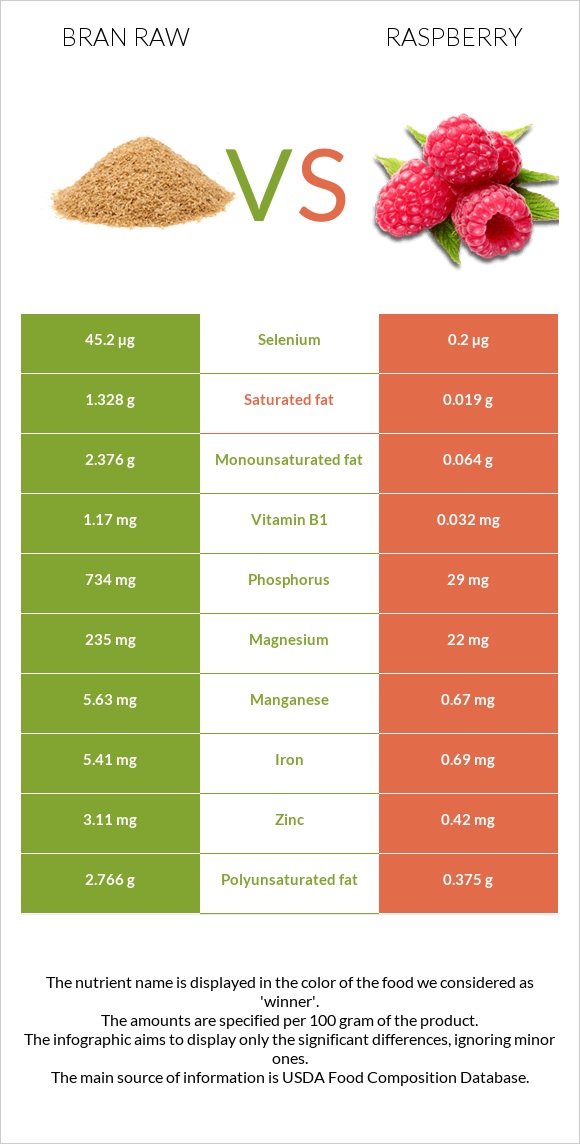 Bran raw vs Raspberry infographic