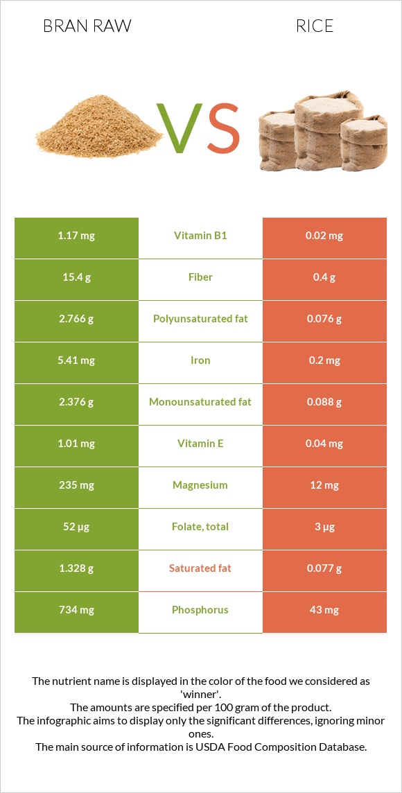 Bran raw vs Rice infographic