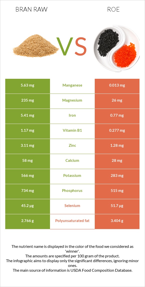 Bran raw vs Roe infographic