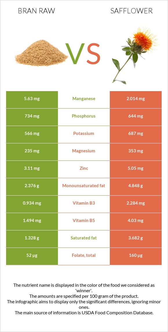 Bran raw vs Safflower infographic