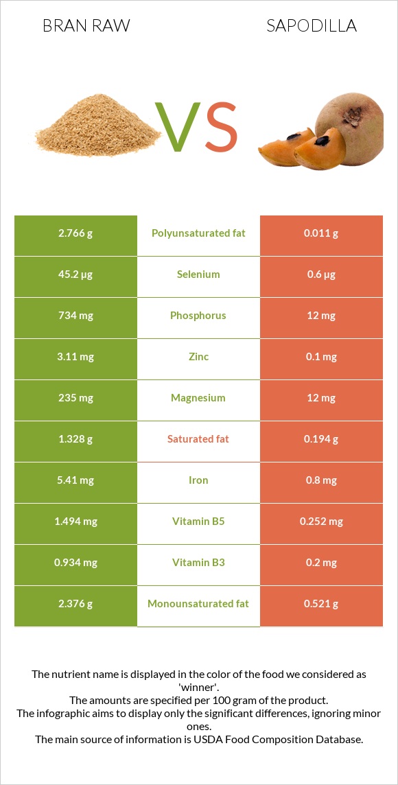 Bran raw vs Sapodilla infographic