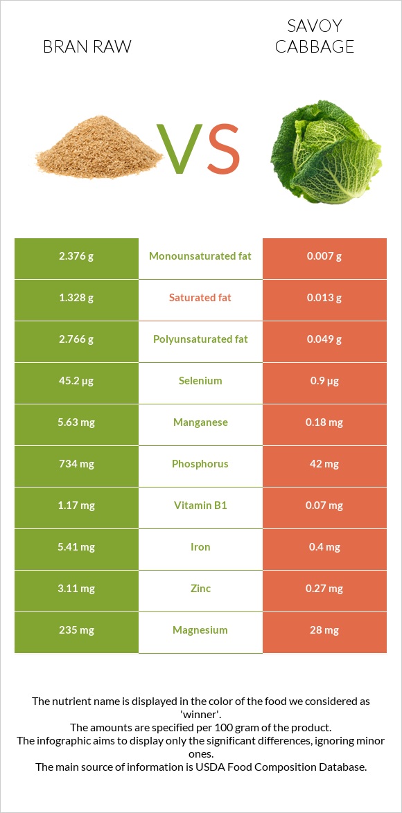 Bran raw vs Savoy cabbage infographic