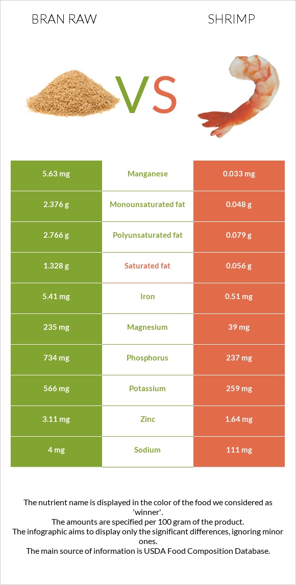 Bran raw vs Shrimp infographic