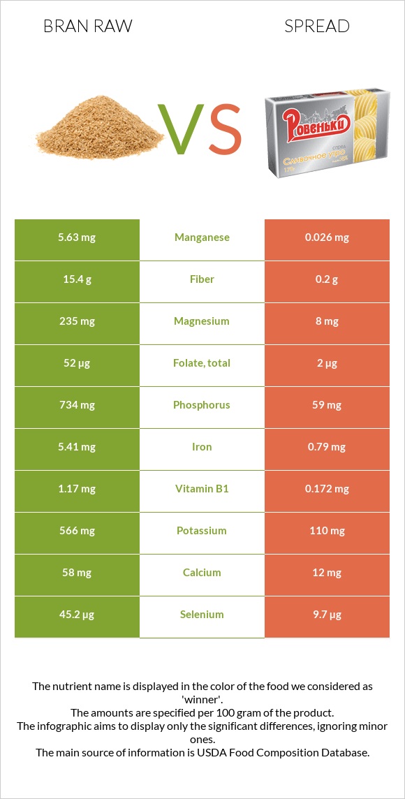 Bran raw vs Spread infographic