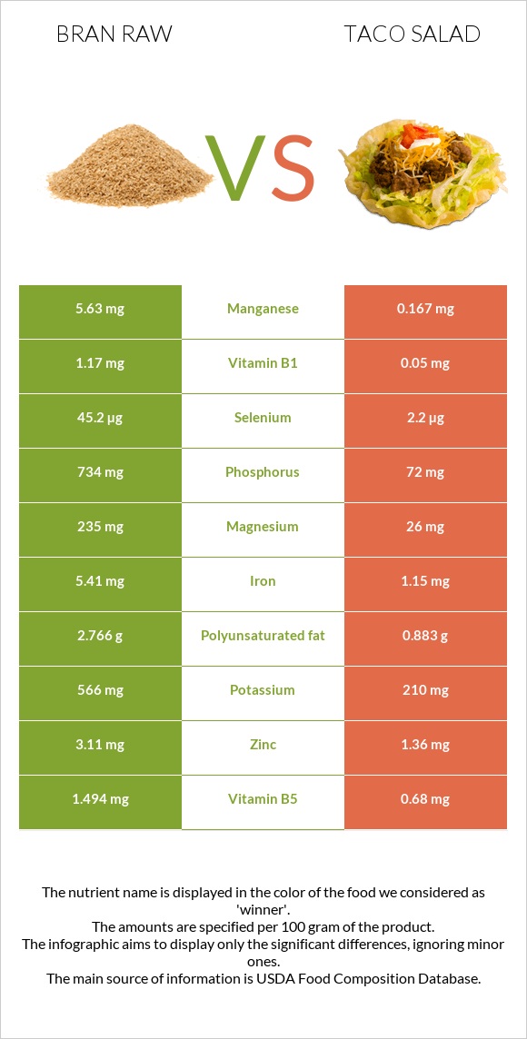 Bran raw vs Taco salad infographic