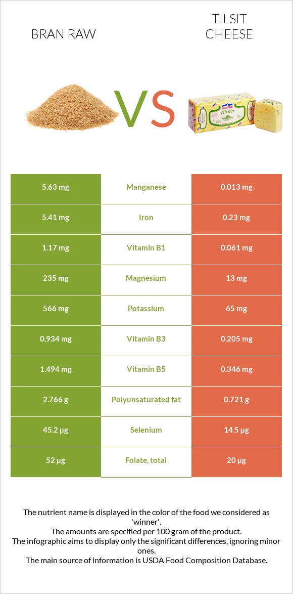 Bran raw vs Tilsit cheese infographic