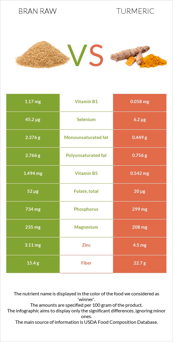 Bran raw vs Turmeric infographic