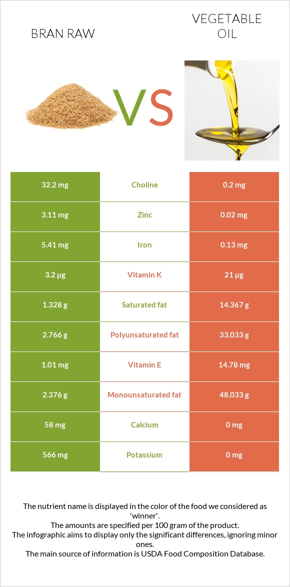 Bran raw vs Vegetable oil infographic