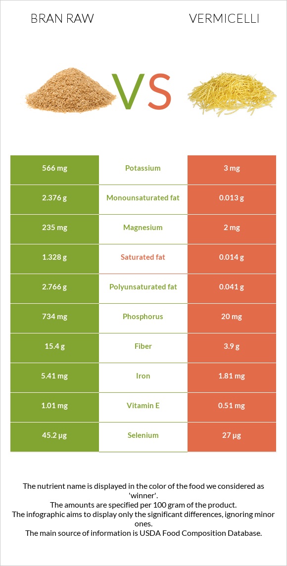 Bran raw vs Vermicelli infographic