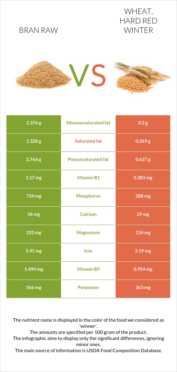 Bran raw vs Wheat, hard red winter infographic