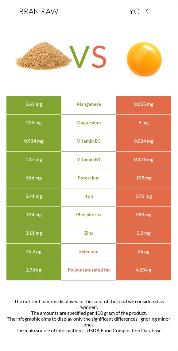 Bran raw vs Yolk infographic