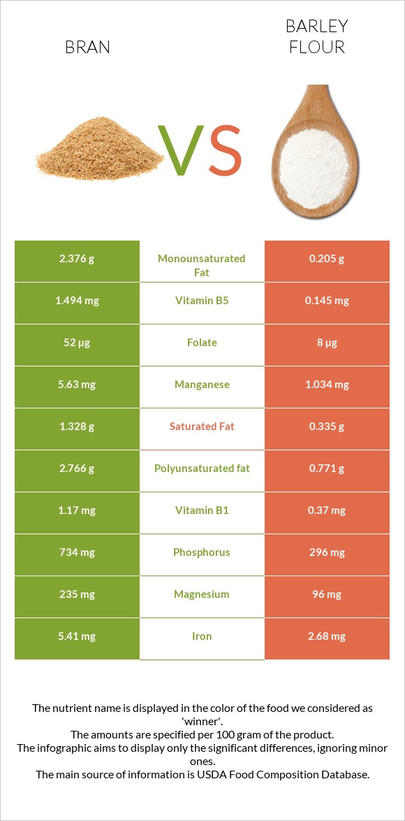 Bran vs Barley flour infographic