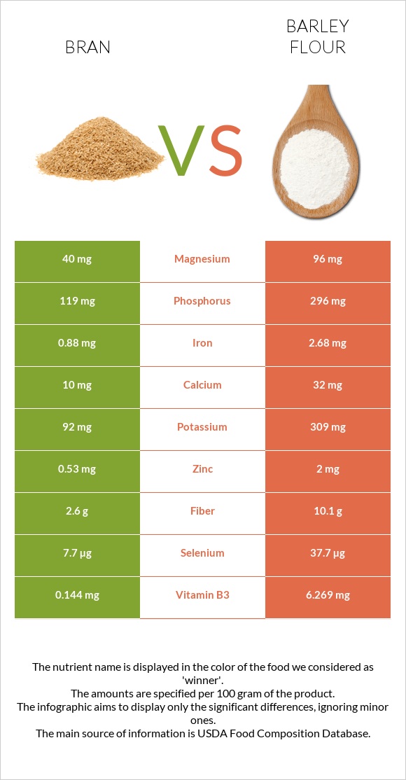 Bran vs Barley flour infographic