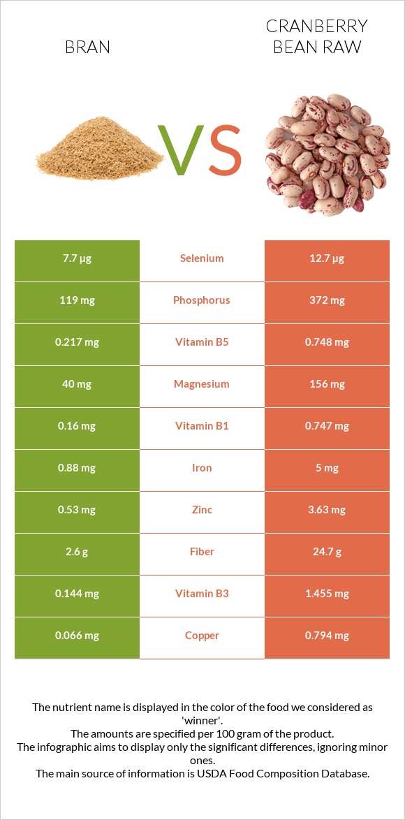 Թեփ vs Լորամրգի լոբի հում infographic