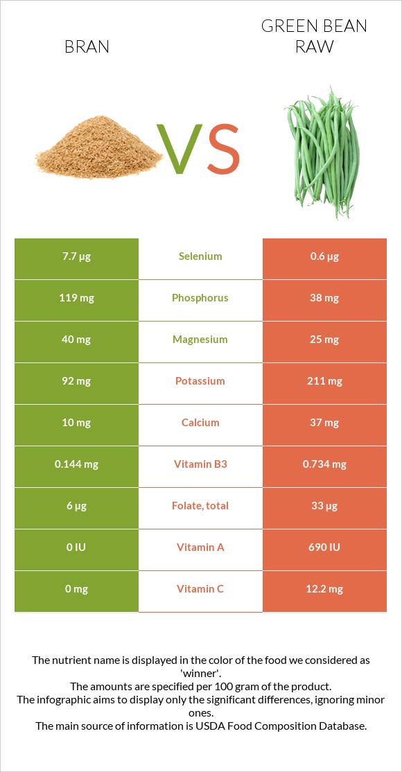 Bran vs Green bean raw infographic