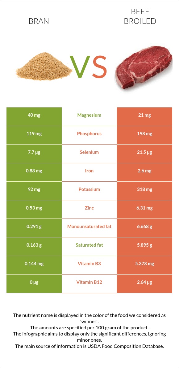 Bran vs. Beef broiled — In-Depth Nutrition Comparison