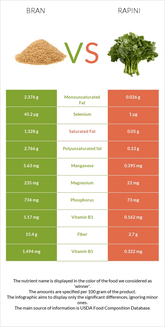 Bran vs Rapini infographic