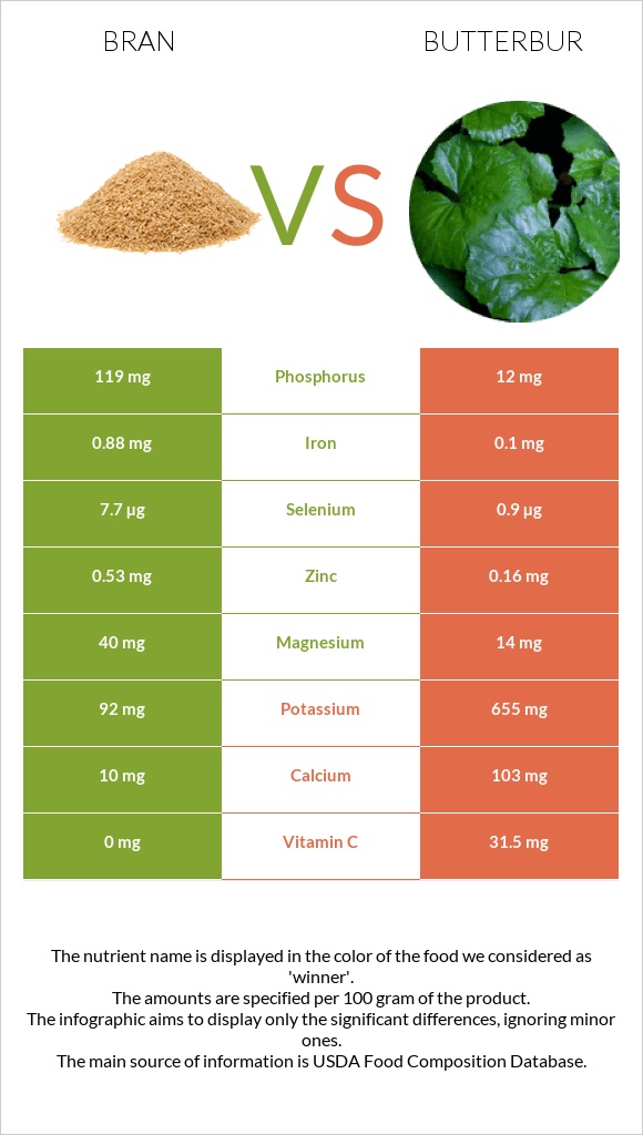 Թեփ vs Butterbur infographic