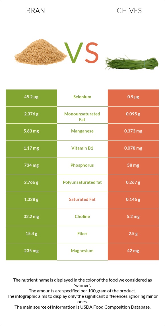 Bran vs Chives infographic