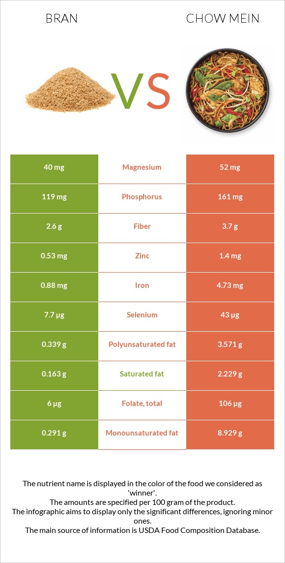 Թեփ vs Chow mein infographic