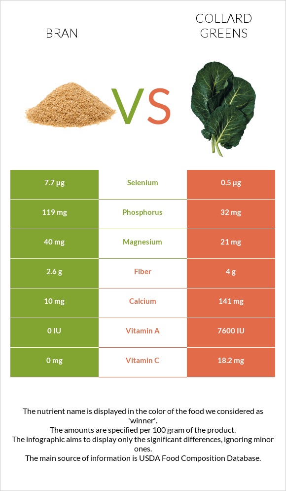 Bran vs Collard Greens infographic