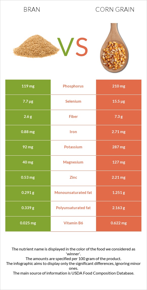 Bran vs Corn grain infographic