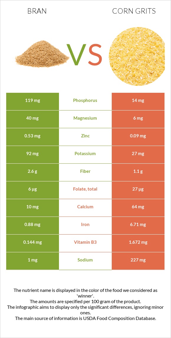 Bran vs. Corn grits — InDepth Nutrition Comparison