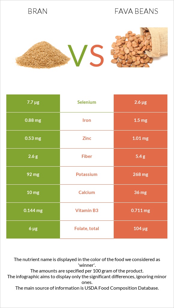 Bran vs Fava beans infographic