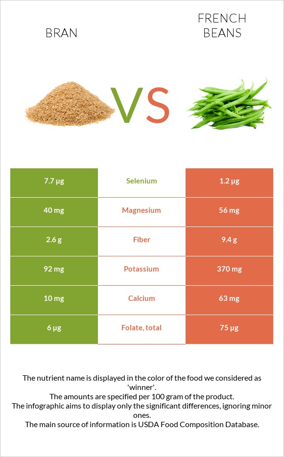 Bran vs French beans infographic