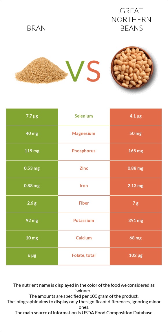 Bran vs Great northern beans infographic