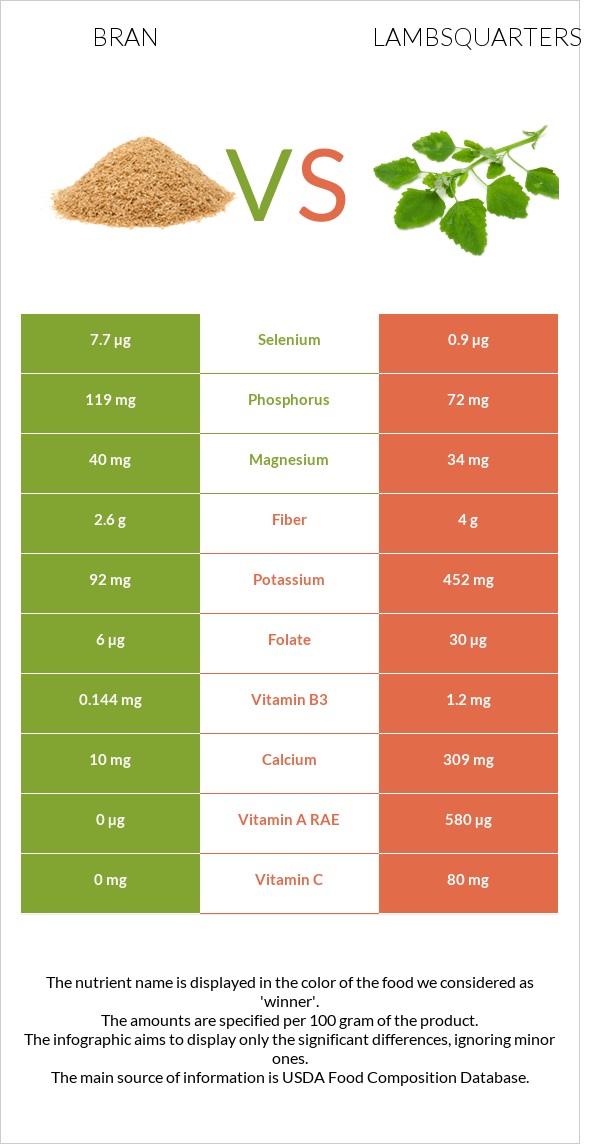 Թեփ vs Lambsquarters infographic