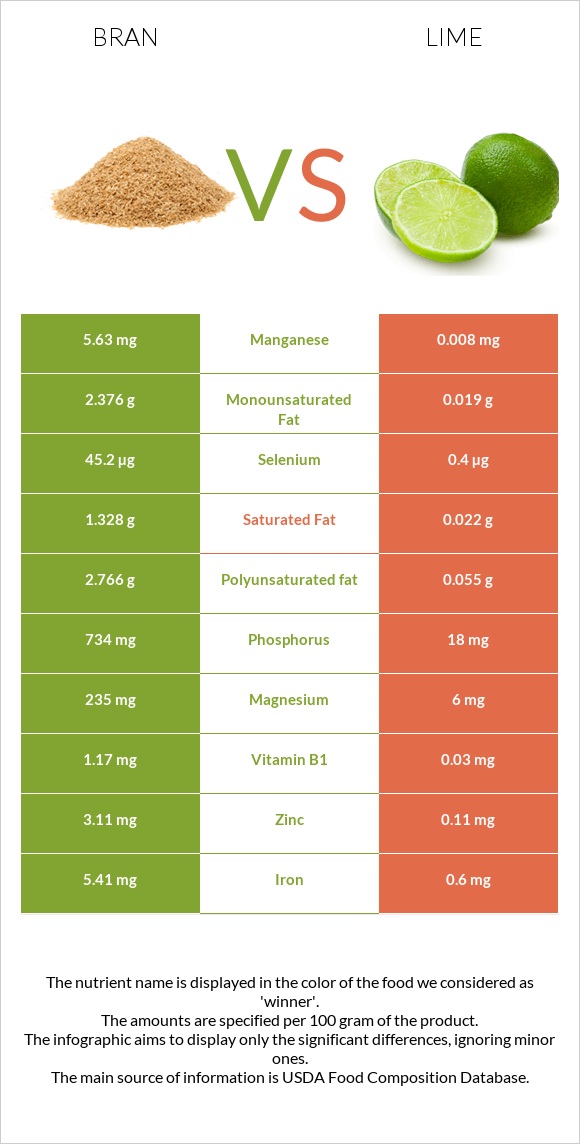 Bran vs Lime infographic