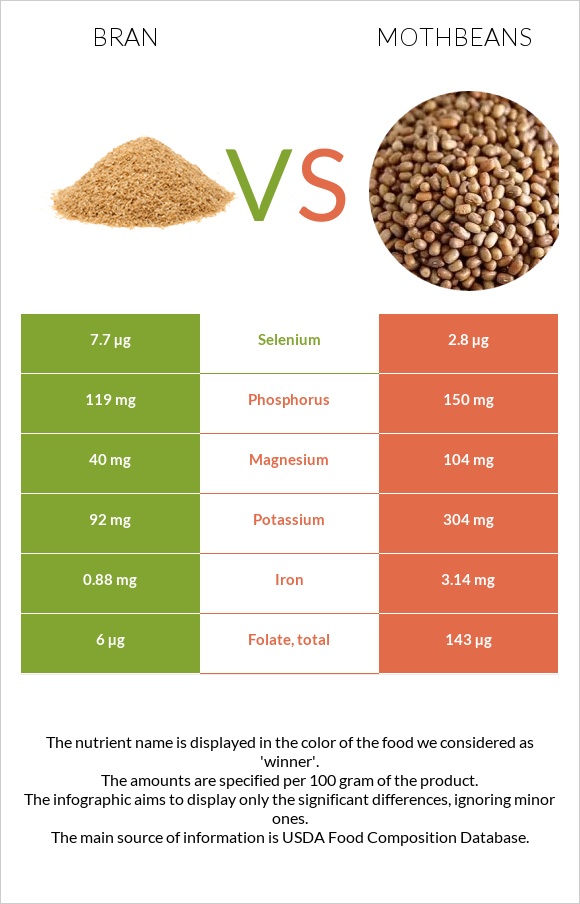 Bran vs Mothbeans infographic