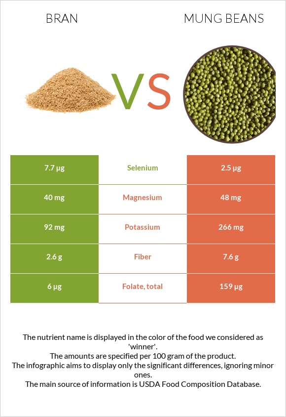Bran vs Mung beans infographic