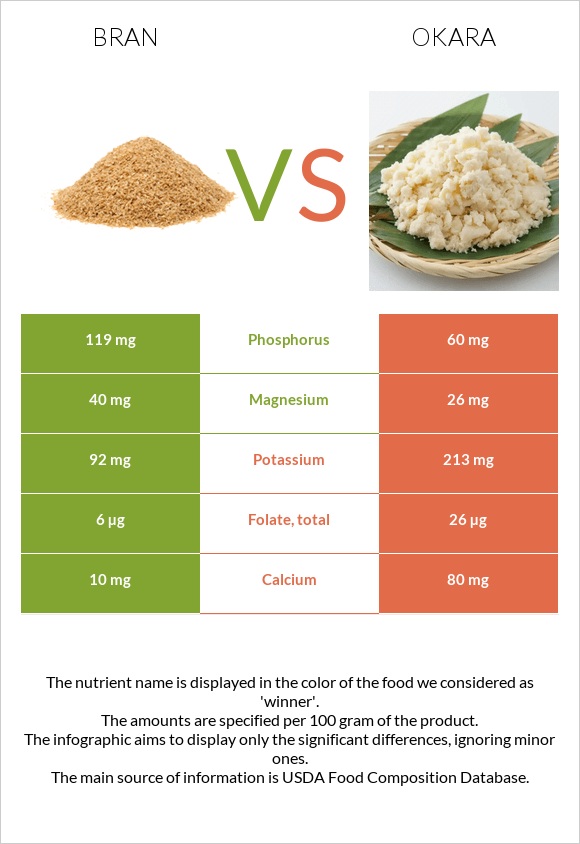 Bran vs Okara infographic