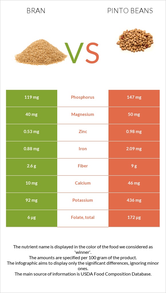 Bran vs Pinto beans infographic
