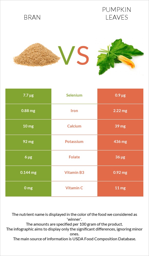 Թեփ vs Pumpkin leaves infographic